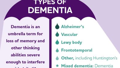 Dementia-Related Disorders