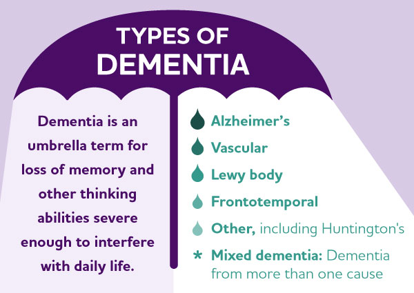 Dementia-Related Disorders