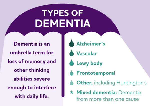 What Are Different Types Of Dementia Related Disorders 